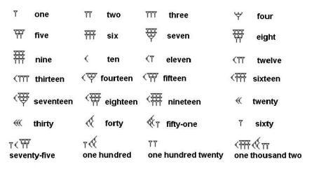 How to write in sumerian symbols